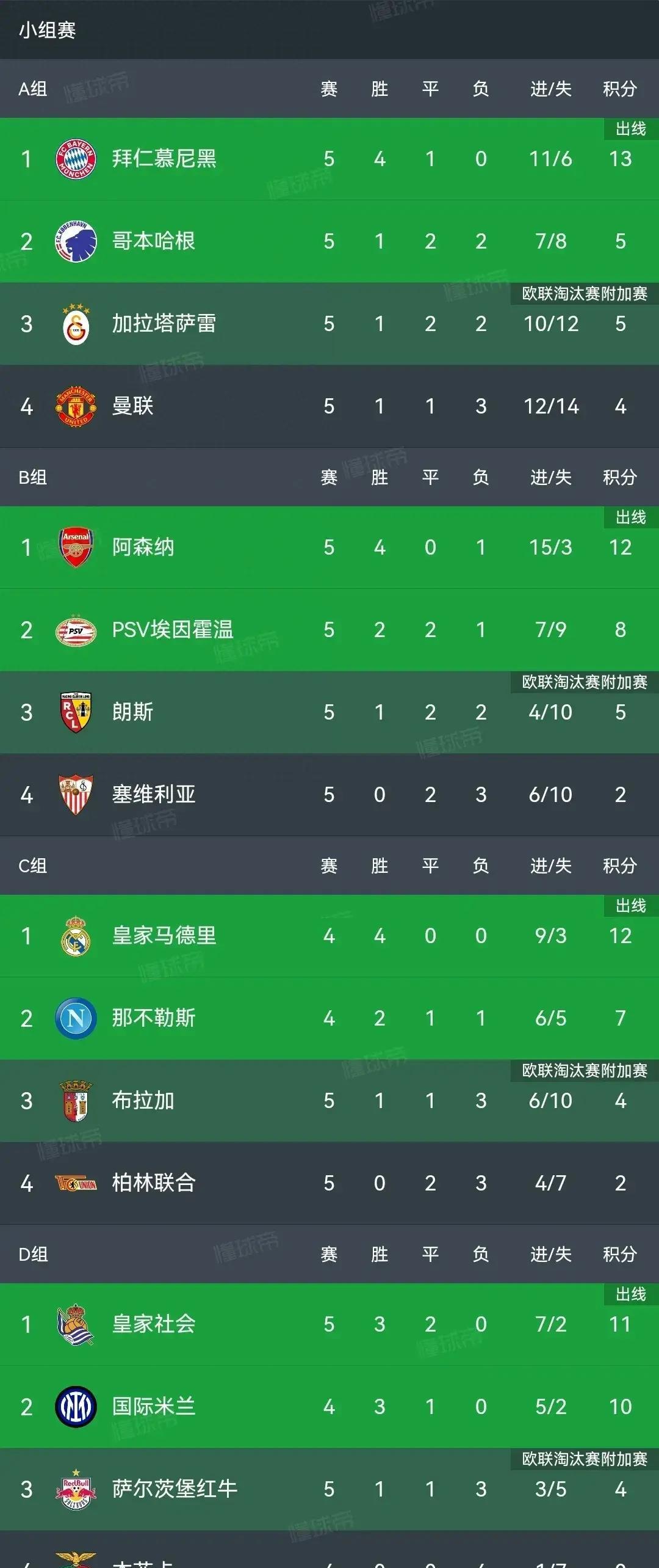 包含拜仁慕尼黑客场大胜,继续领跑积分榜的词条 包含拜仁慕尼黑客场大胜,继续领跑积分榜的词条