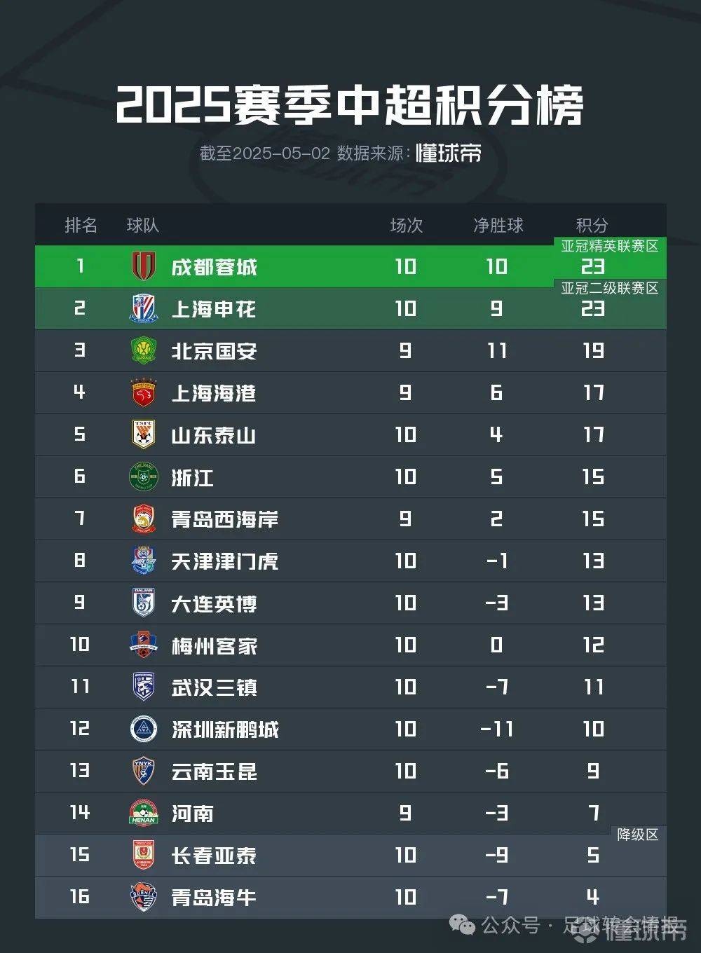 关于国安战平泰达，积分榜仍位居前列的信息
