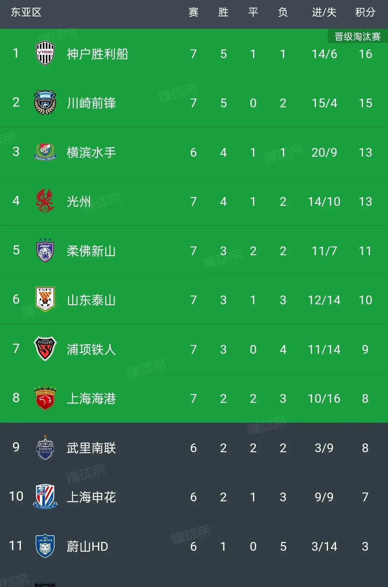 利物浦不敌蔚山现代需要调整进军亚冠四强